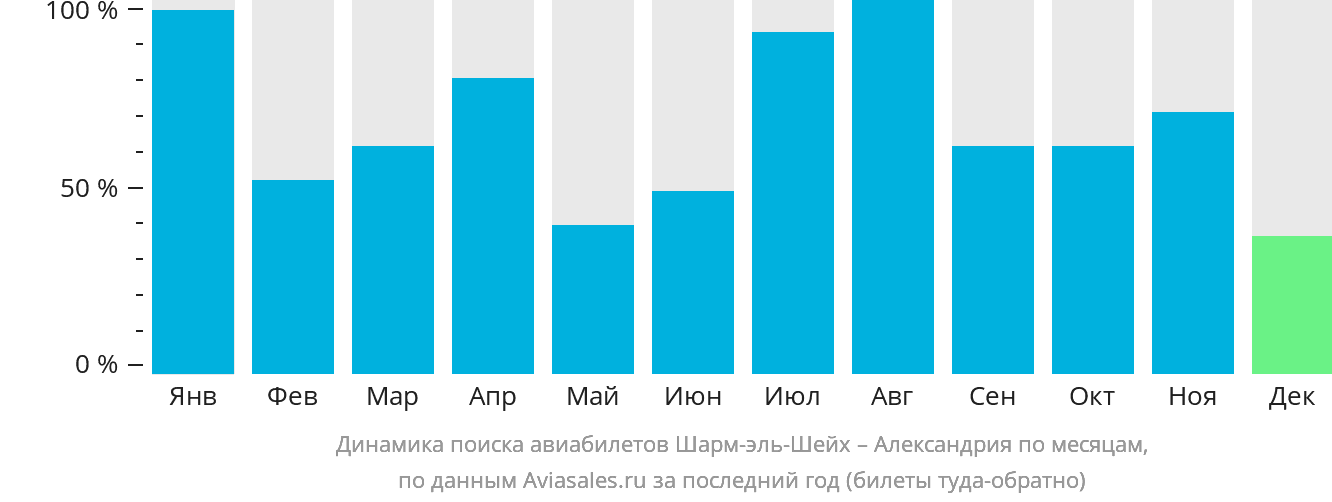 Динамика поиска авиабилетов из Шарм-эш-Шейха в Александрию по месяцам