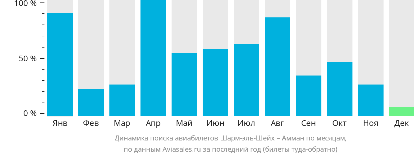 Динамика поиска авиабилетов из Шарм-эш-Шейха в Амман по месяцам