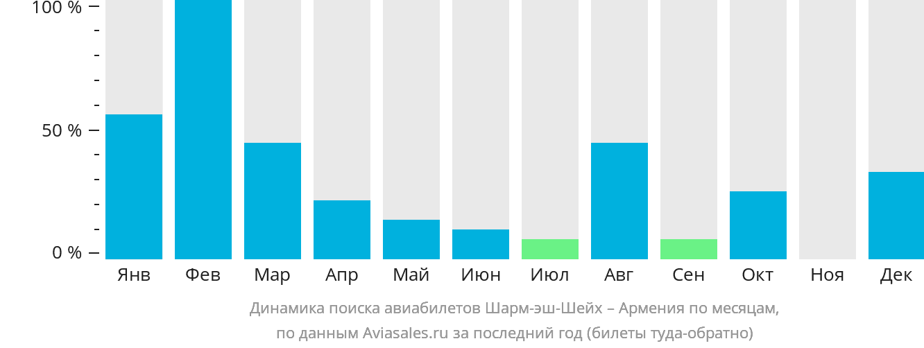Динамика поиска авиабилетов из Шарм-эш-Шейха в Армению по месяцам