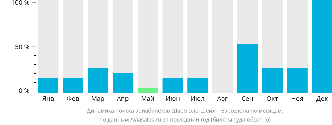 Динамика поиска авиабилетов из Шарм-эш-Шейха в Барселону по месяцам