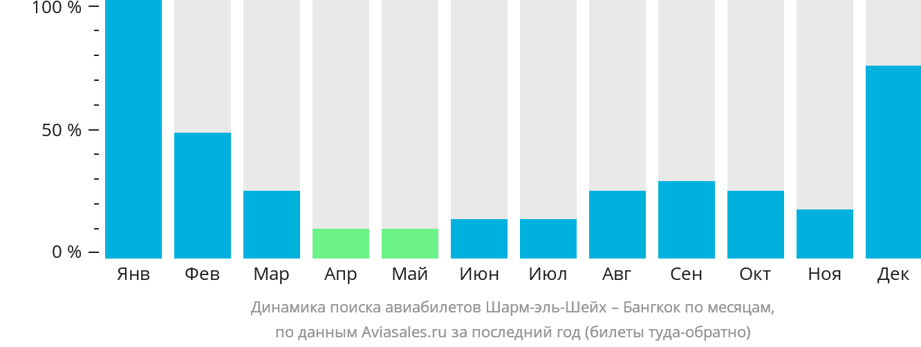 Динамика поиска авиабилетов из Шарм-эш-Шейха в Бангкок по месяцам