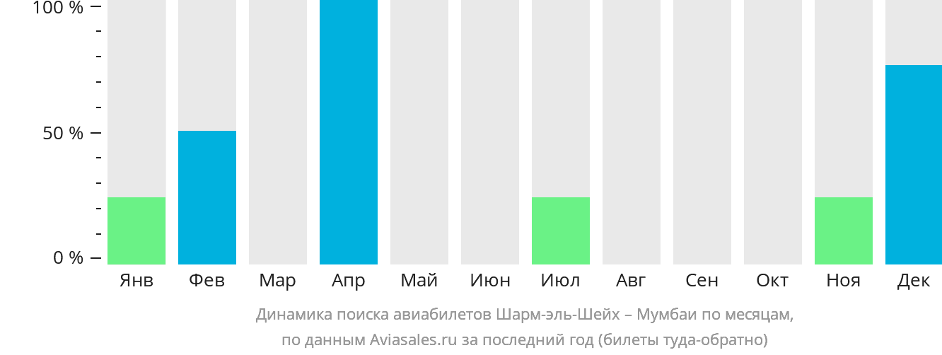 Динамика поиска авиабилетов из Шарм-эш-Шейха в Мумбаи по месяцам