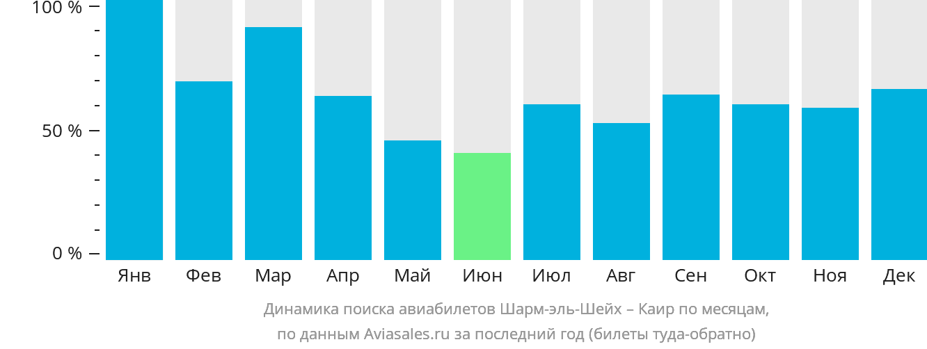 Динамика поиска авиабилетов из Шарм-эш-Шейха в Каир по месяцам