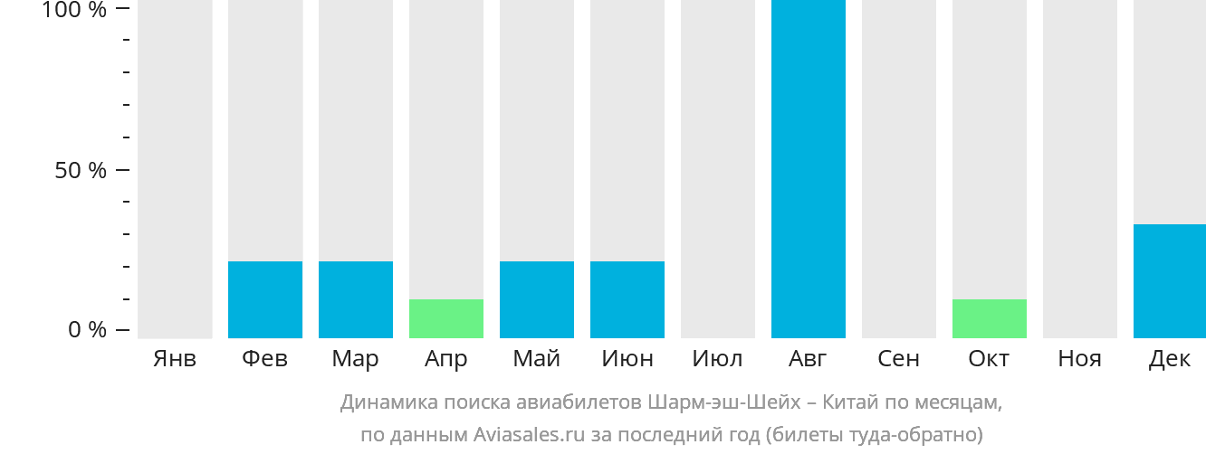 Динамика поиска авиабилетов из Шарм-эш-Шейха в Китай по месяцам