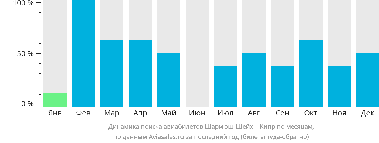 Динамика поиска авиабилетов из Шарм-эш-Шейха на Кипр по месяцам