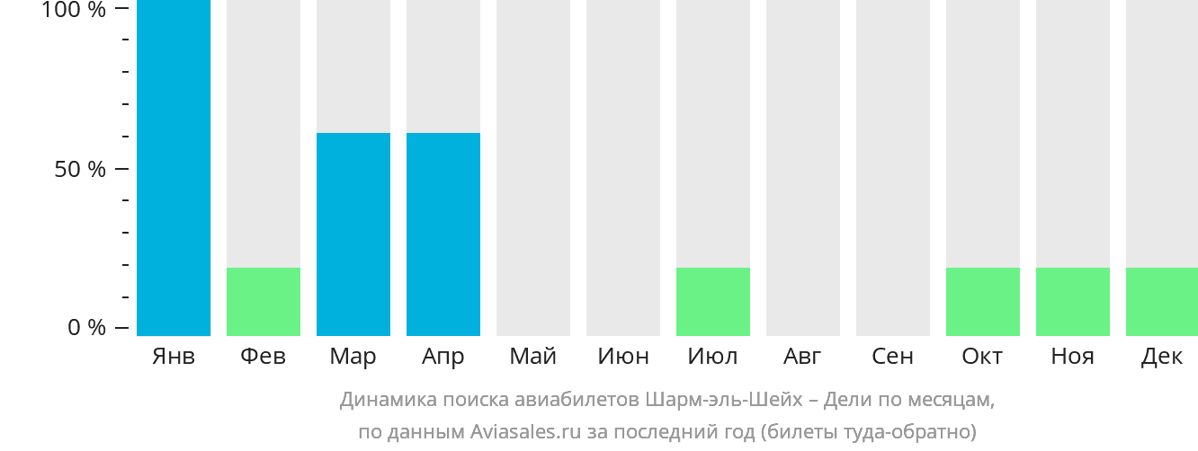 Динамика поиска авиабилетов из Шарм-эш-Шейха в Дели по месяцам