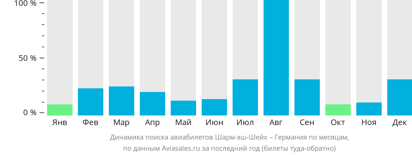 Динамика поиска авиабилетов из Шарм-эш-Шейха в Германию по месяцам