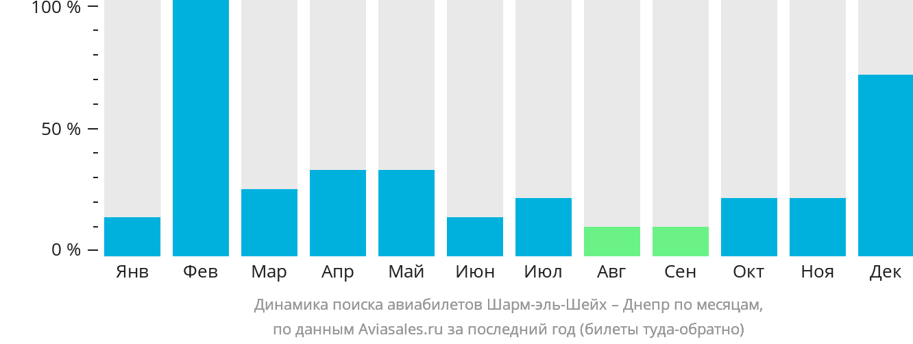 Динамика поиска авиабилетов из Шарм-эш-Шейха в Днепр по месяцам