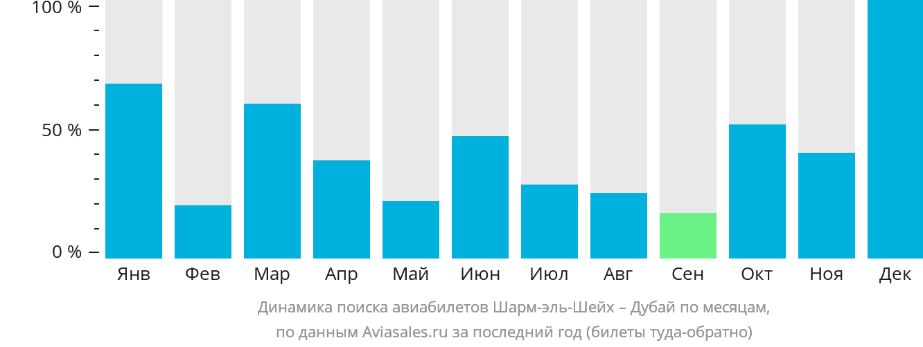 Динамика поиска авиабилетов из Шарм-эш-Шейха в Дубай по месяцам