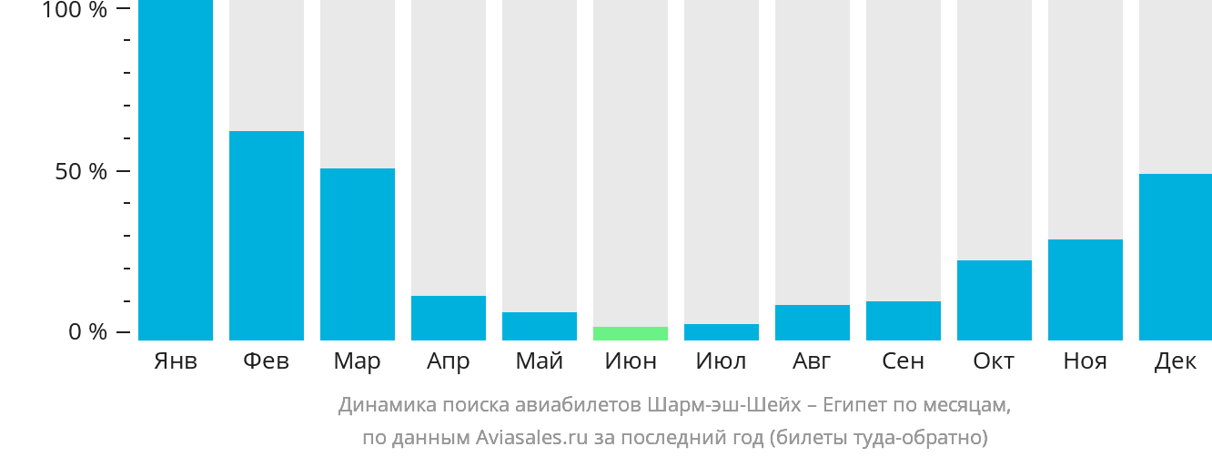 Динамика поиска авиабилетов из Шарм-эш-Шейха в Египет по месяцам