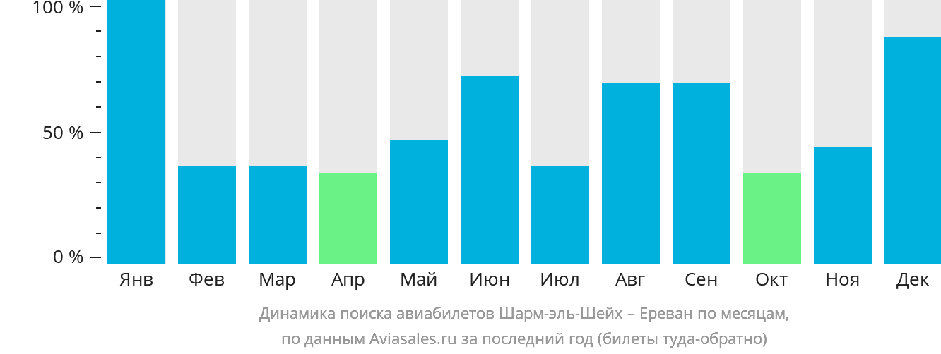 Динамика поиска авиабилетов из Шарм-эш-Шейха в Ереван по месяцам