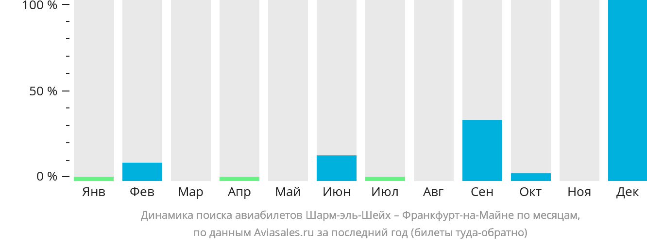 Динамика поиска авиабилетов из Шарм-эш-Шейха во Франкфурт-на-Майне по месяцам