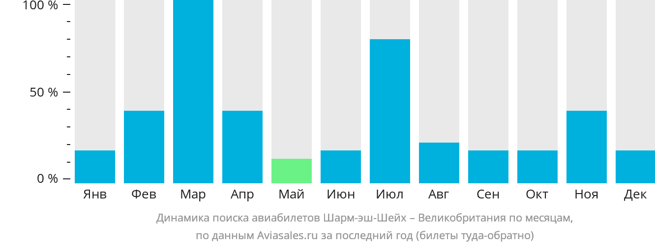 Динамика поиска авиабилетов из Шарм-эш-Шейха в Великобританию по месяцам