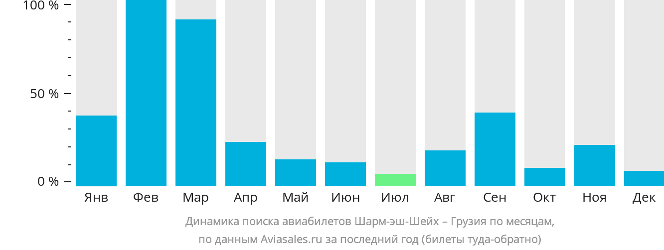Динамика поиска авиабилетов из Шарм-эш-Шейха в Грузию по месяцам