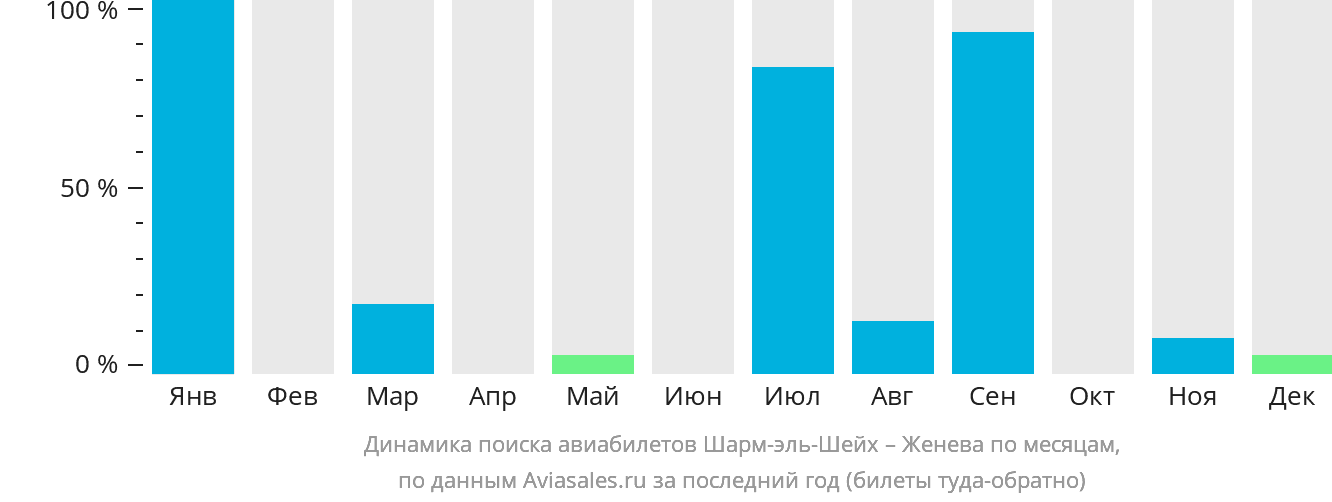 Динамика поиска авиабилетов из Шарм-эш-Шейха в Женеву по месяцам