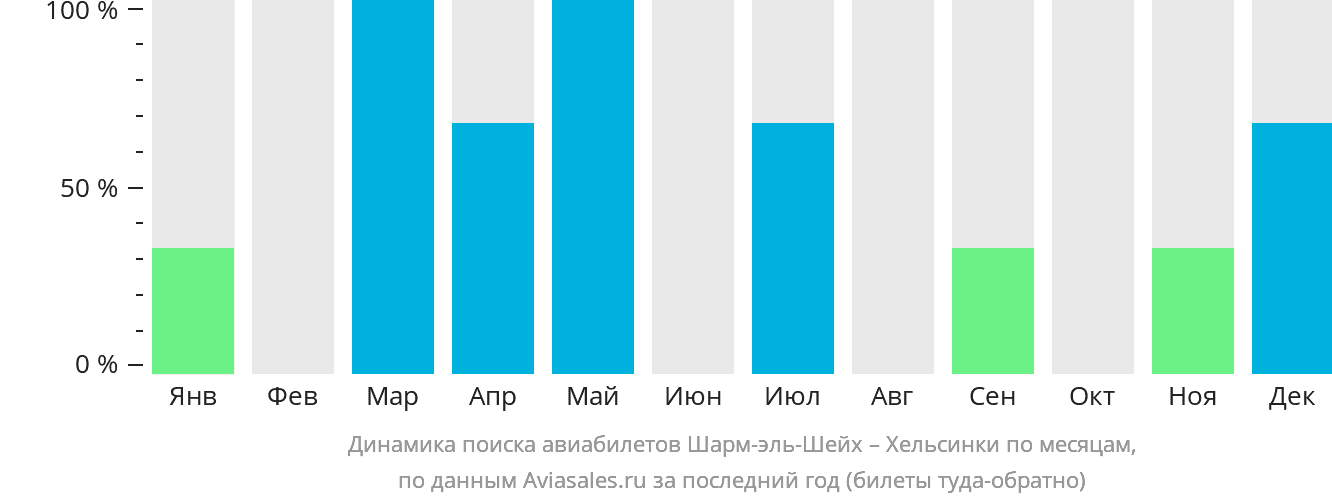 Динамика поиска авиабилетов из Шарм-эш-Шейха в Хельсинки по месяцам