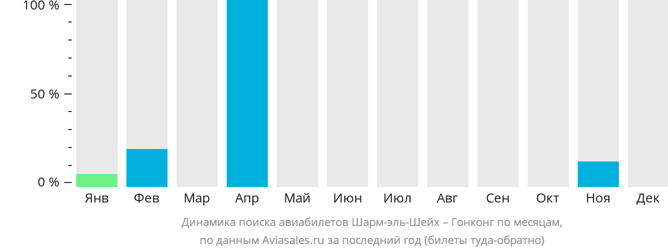 Динамика поиска авиабилетов из Шарм-эш-Шейха в Гонконг по месяцам