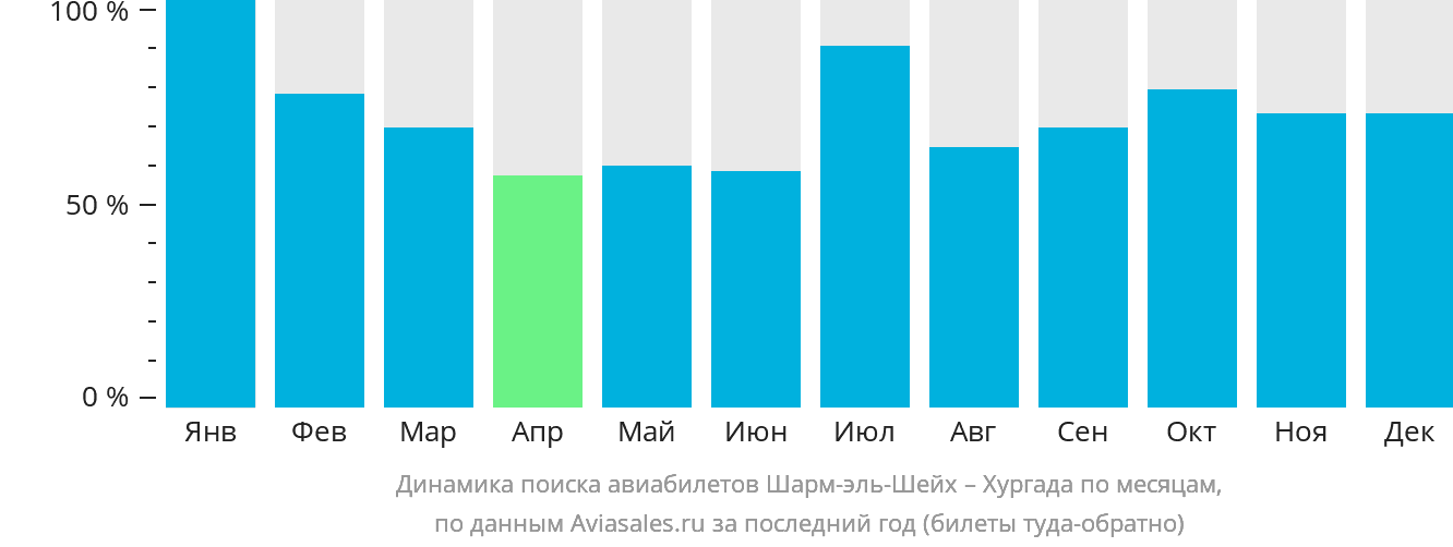 Динамика поиска авиабилетов из Шарм-эш-Шейха в Хургаду по месяцам