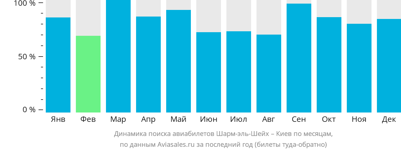 Динамика поиска авиабилетов из Шарм-эш-Шейха в Киев по месяцам