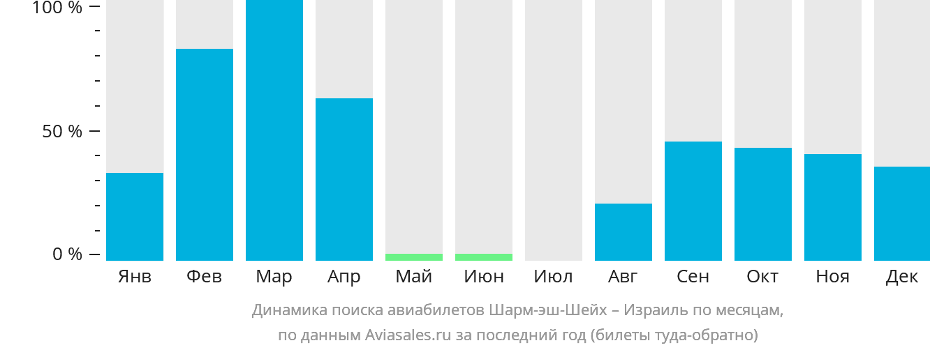 Динамика поиска авиабилетов из Шарм-эш-Шейха в Израиль по месяцам