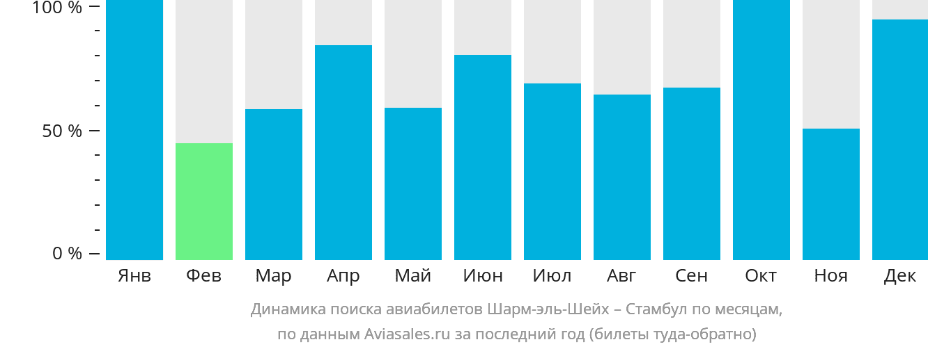 Динамика поиска авиабилетов из Шарм-эш-Шейха в Стамбул по месяцам