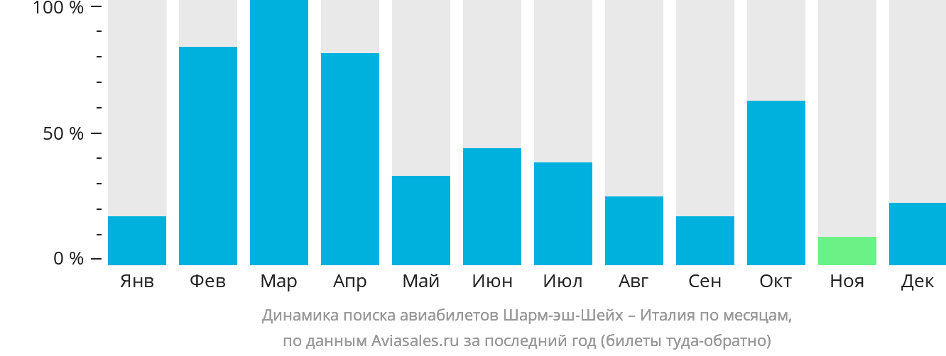 Динамика поиска авиабилетов из Шарм-эш-Шейха в Италию по месяцам