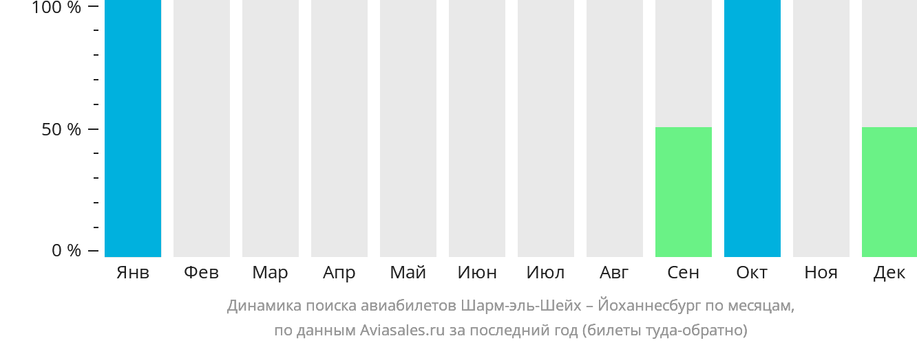 Динамика поиска авиабилетов из Шарм-эш-Шейха в Йоханнесбург по месяцам