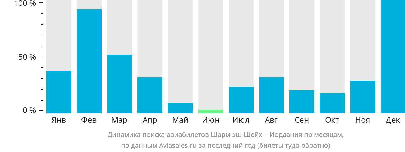 Динамика поиска авиабилетов из Шарм-эш-Шейха в Иорданию по месяцам
