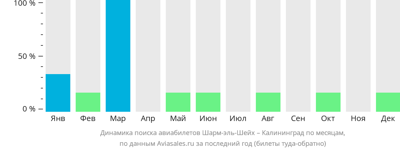 Динамика поиска авиабилетов из Шарм-эш-Шейха в Калининград по месяцам