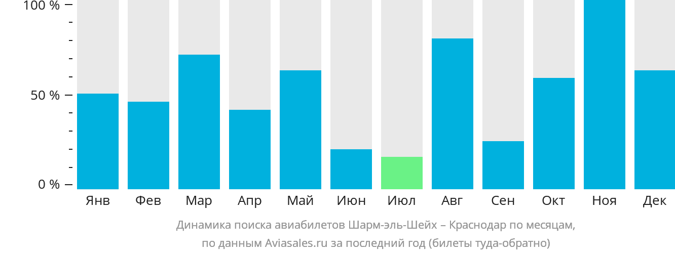 Динамика поиска авиабилетов из Шарм-эш-Шейха в Краснодар по месяцам