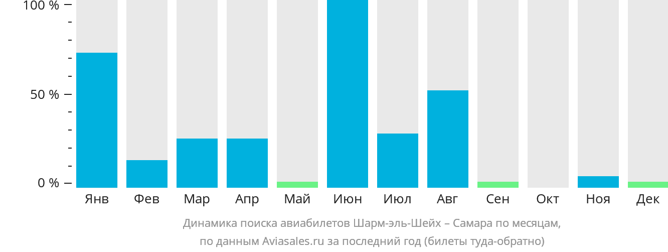 Динамика поиска авиабилетов из Шарм-эш-Шейха в Самару по месяцам