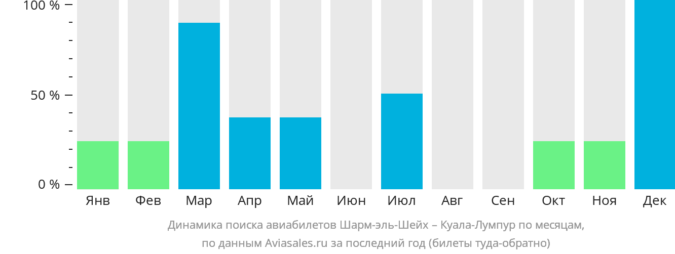Динамика поиска авиабилетов из Шарм-эш-Шейха в Куала-Лумпур по месяцам
