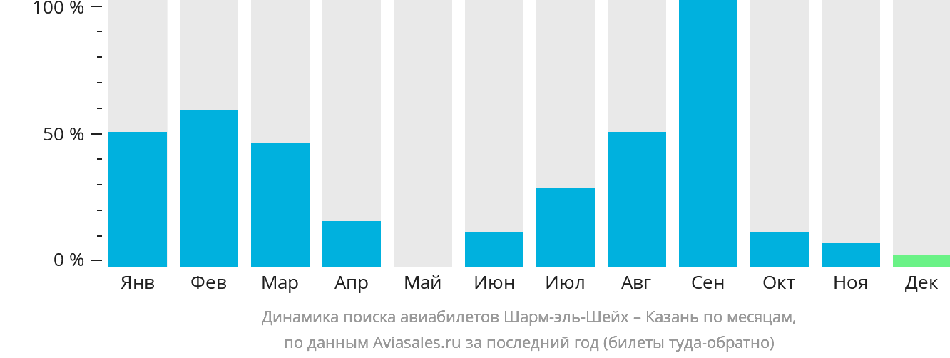 Динамика поиска авиабилетов из Шарм-эш-Шейха в Казань по месяцам