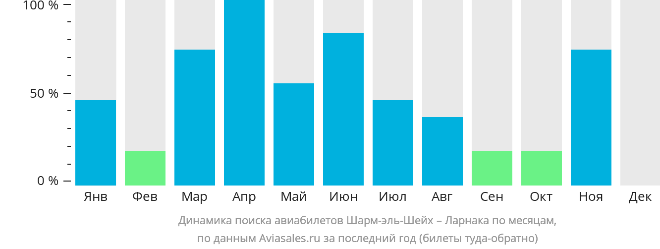 Динамика поиска авиабилетов из Шарм-эш-Шейха в Ларнаку по месяцам