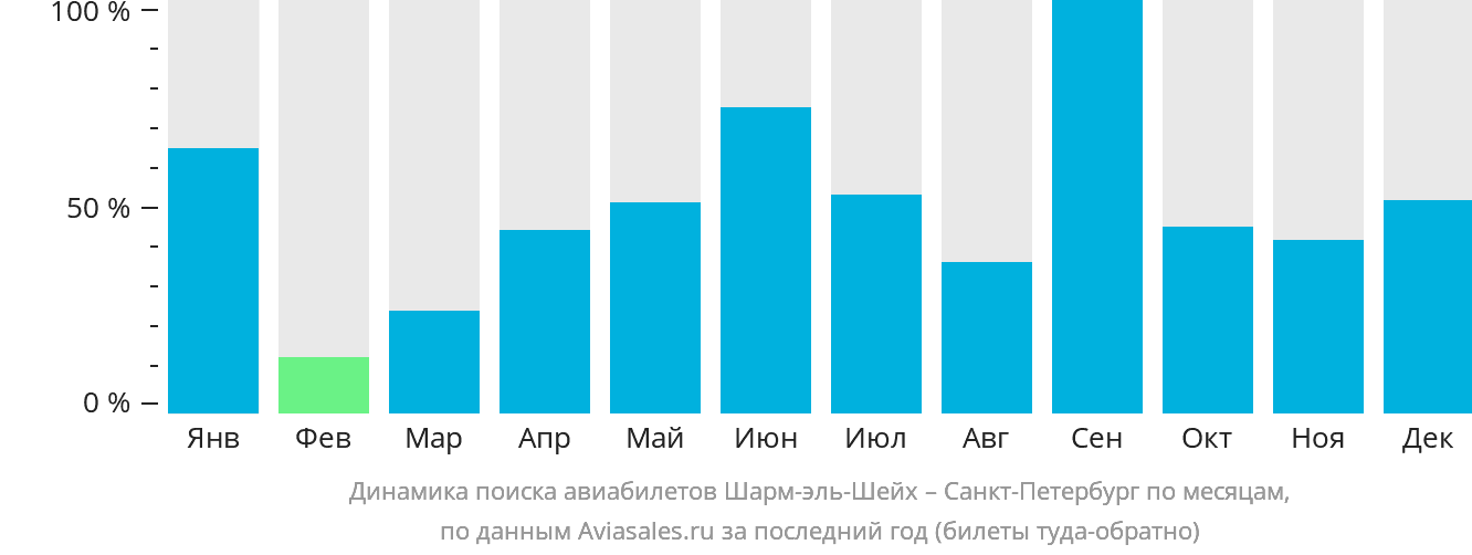 Динамика поиска авиабилетов из Шарм-эш-Шейха в Санкт-Петербург по месяцам