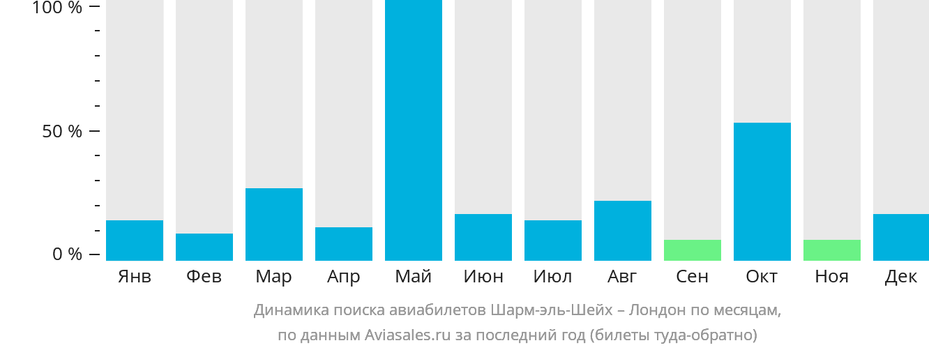 Динамика поиска авиабилетов из Шарм-эш-Шейха в Лондон по месяцам