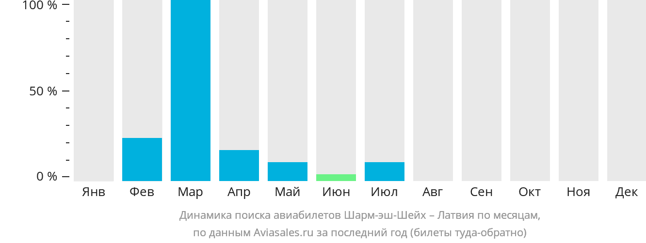 Динамика поиска авиабилетов из Шарм-эш-Шейха в Латвию по месяцам