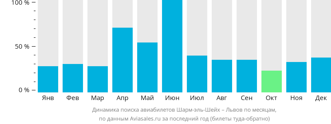Динамика поиска авиабилетов из Шарм-эш-Шейха в Львов по месяцам