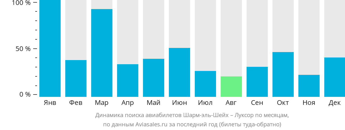 Динамика поиска авиабилетов из Шарм-эш-Шейха в Луксор по месяцам