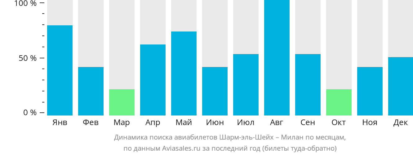 Динамика поиска авиабилетов из Шарм-эш-Шейха в Милан по месяцам
