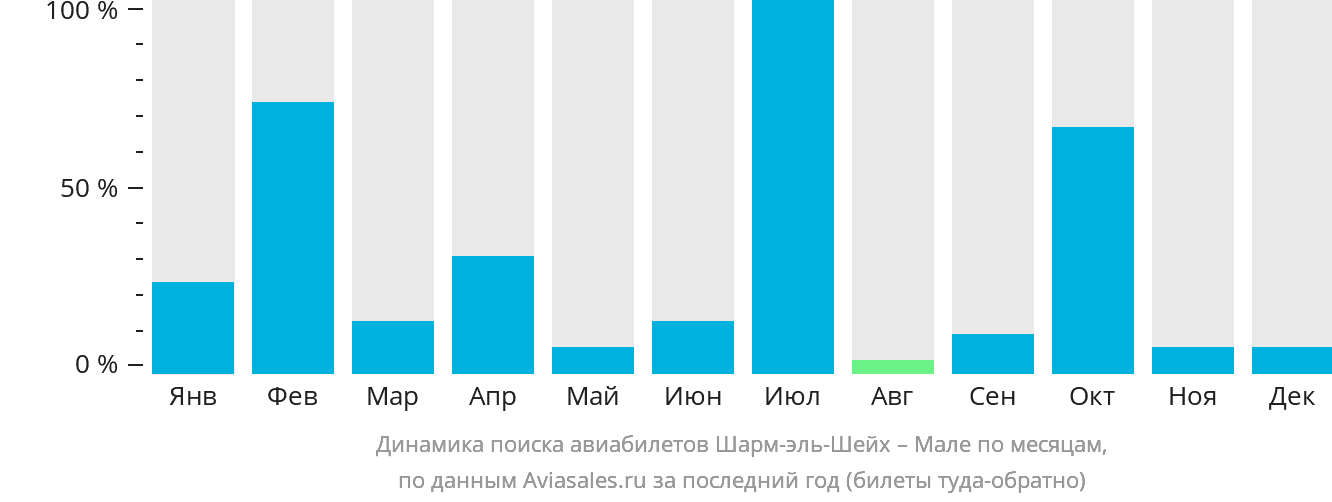 Динамика поиска авиабилетов из Шарм-эш-Шейха в Мале по месяцам