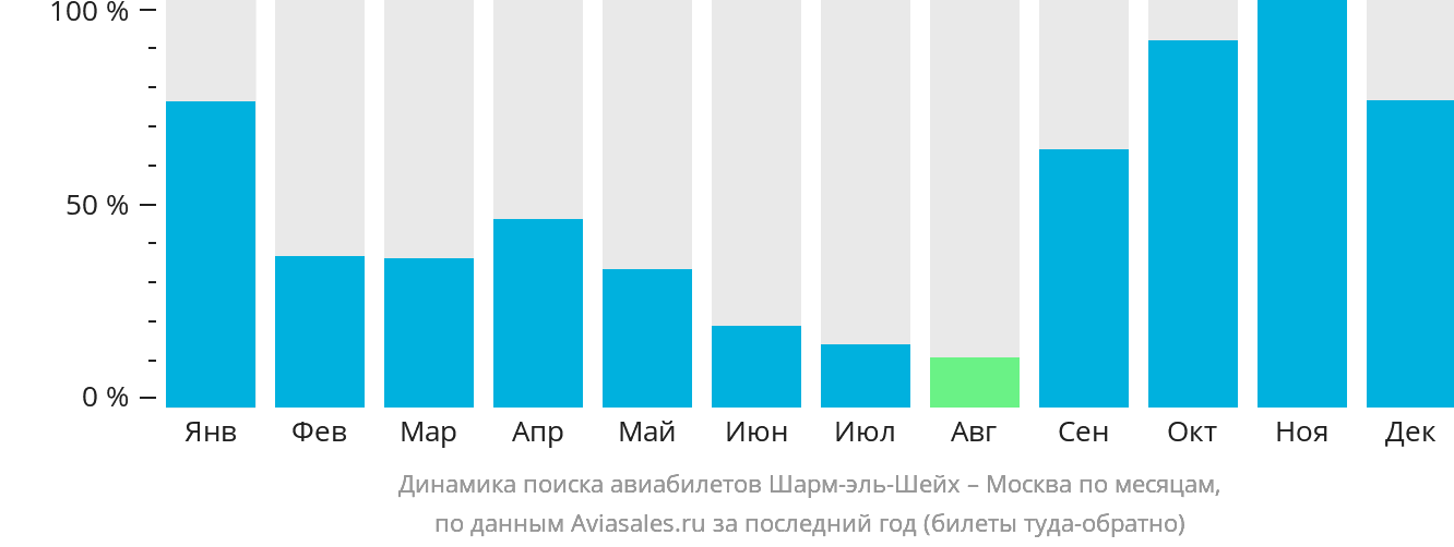 Динамика поиска авиабилетов из Шарм-эш-Шейха в Москву по месяцам