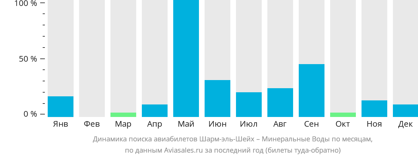 Динамика поиска авиабилетов из Шарм-эш-Шейха в Минеральные Воды по месяцам