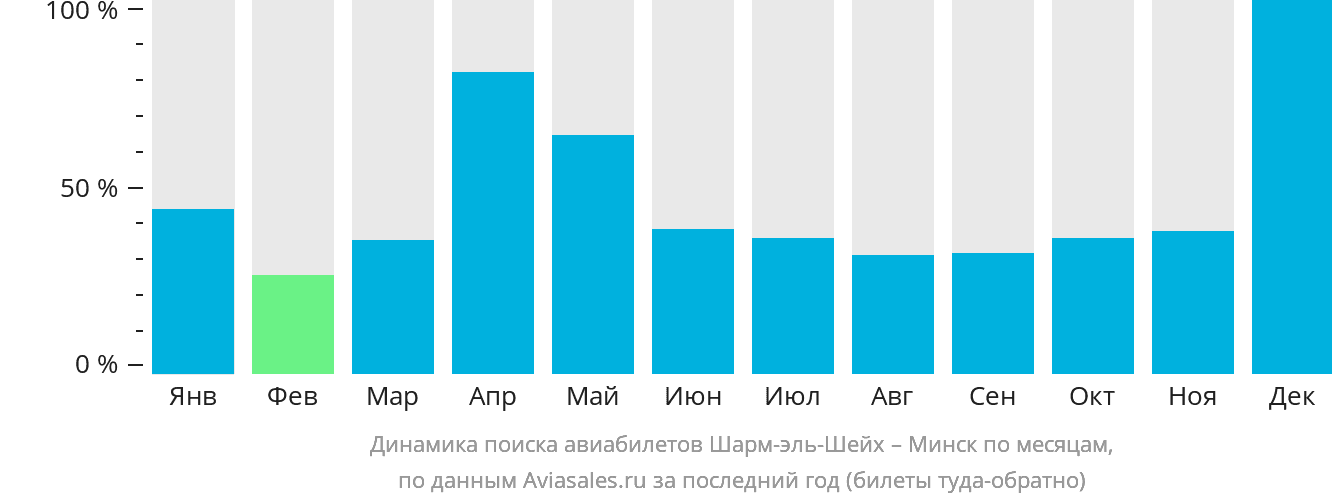 Динамика поиска авиабилетов из Шарм-эш-Шейха в Минск по месяцам