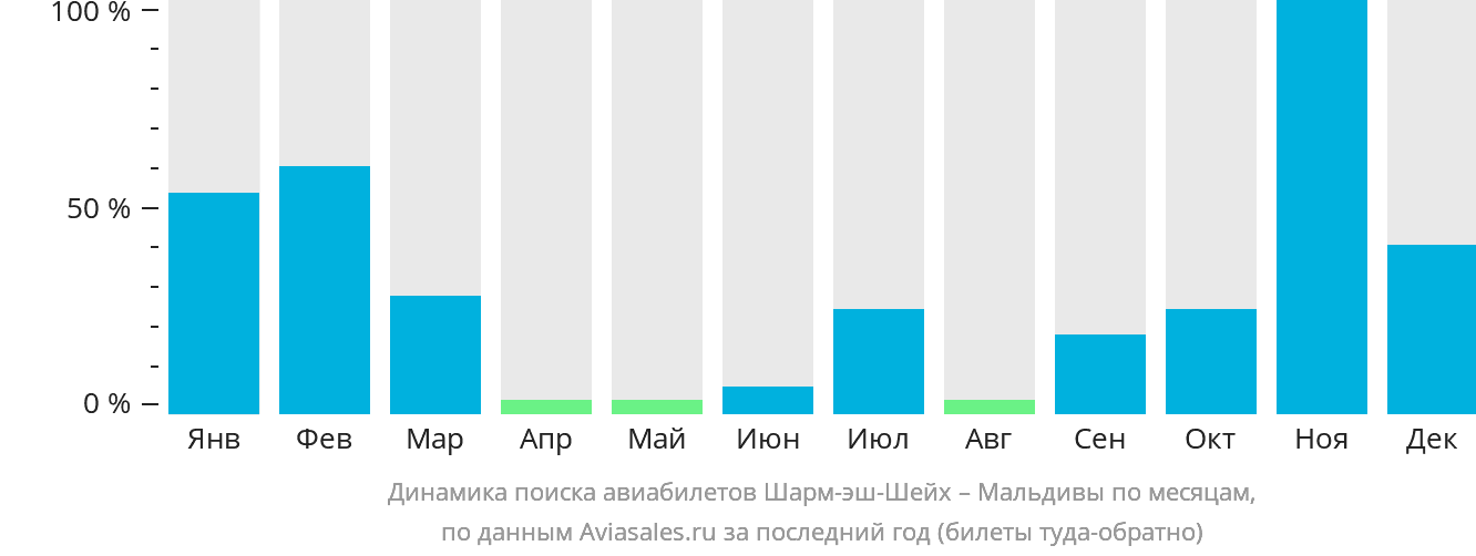 Динамика поиска авиабилетов из Шарм-эш-Шейха на Мальдивы по месяцам