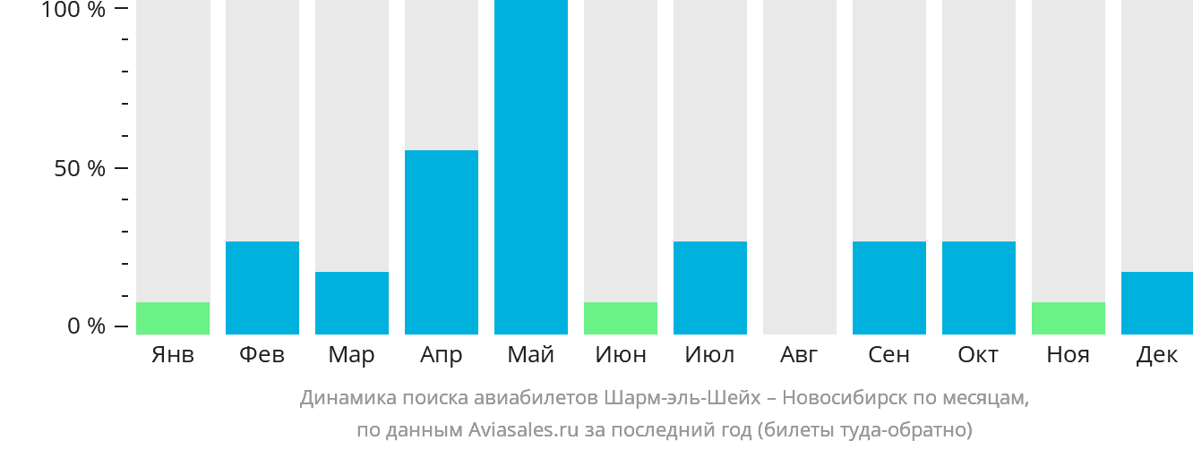 Динамика поиска авиабилетов из Шарм-эш-Шейха в Новосибирск по месяцам