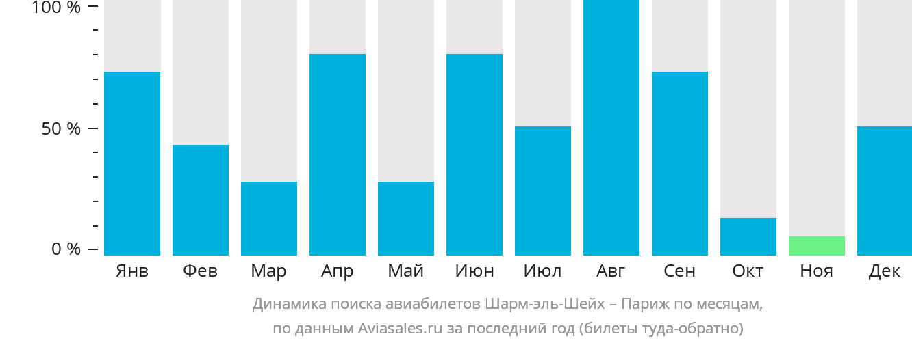 Динамика поиска авиабилетов из Шарм-эш-Шейха в Париж по месяцам