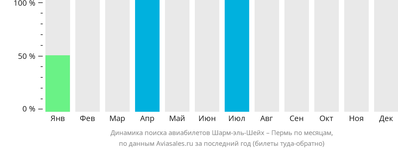 Динамика поиска авиабилетов из Шарм-эш-Шейха в Пермь по месяцам