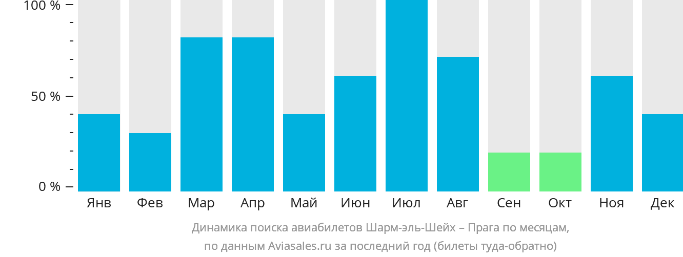 Динамика поиска авиабилетов из Шарм-эш-Шейха в Прагу по месяцам