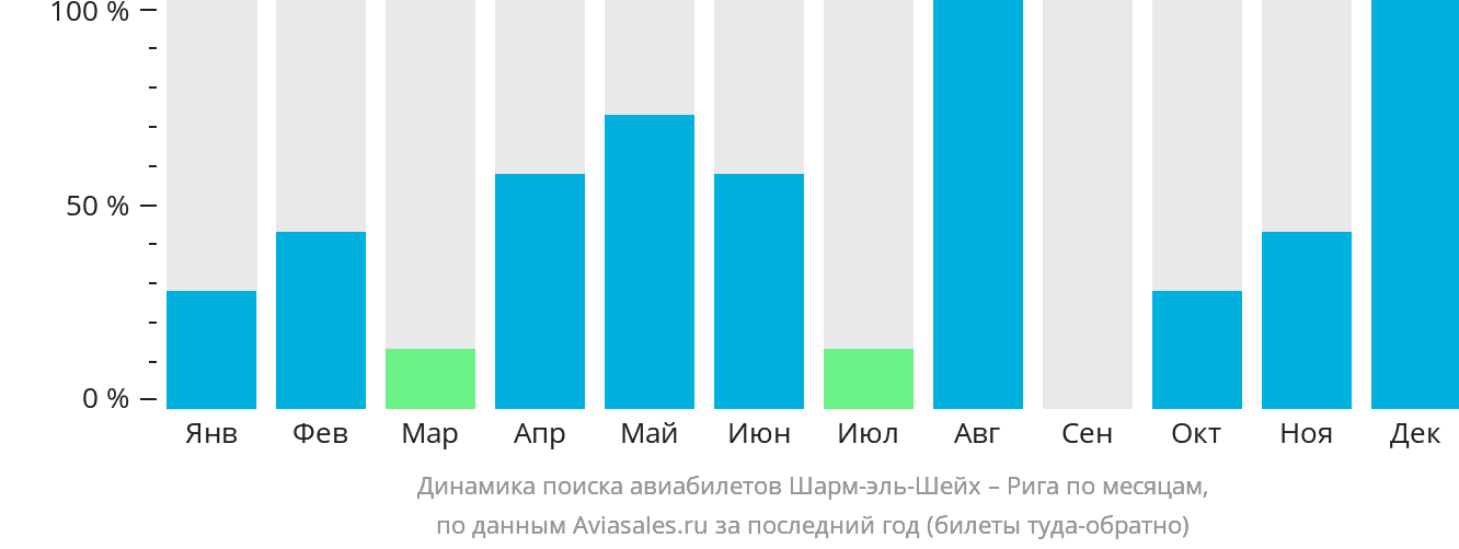 Динамика поиска авиабилетов из Шарм-эш-Шейха в Ригу по месяцам